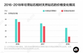 培育钻石消费激增，天然原钻降价5％