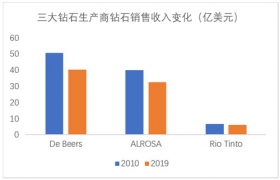 钻石行业十年回顾，“王位”是否依然稳固