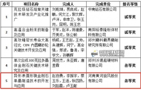 黄河旋风 入选2020年度河南省科学技术进步奖叁等奖提名