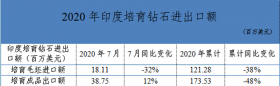 印度7月毛坯培育钻石进口和成品培育钻石出口情况
