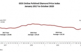 IDEX：十月天然钻石价格持续上升