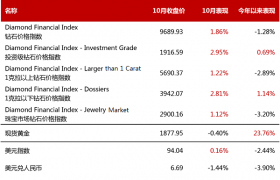 2020年10月天然钻石价格整体上涨1.86%