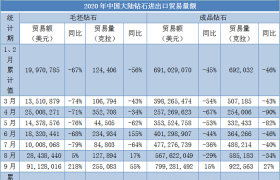 中国大陆9月毛坯和成品钻石贸易同比均出现正增长
