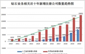钻小星独家分析：大数据下培育钻石行业有多猛