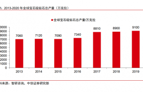 解读：中信证券发布最新培育钻石行业专题报告
