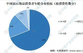 2021年中国钻石饰品行业市场发展特点 及发展前景预测分析