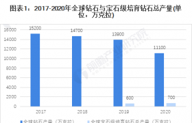 2021年全球珠宝行业市场发展趋势分析培育钻石蓄势待发