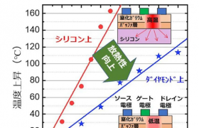 日本大阪市立大学等成功制造金刚石键合GaN晶体管