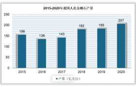 我国人造金刚石的市场规模及发展预测