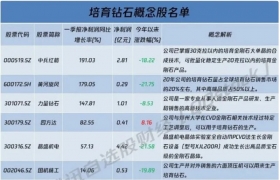 俄罗斯天然钻石供应减少30％，培育钻石成“香饽饽”！