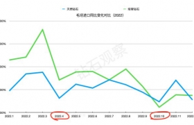 2022年钻石行业中游数据盘点及浅析