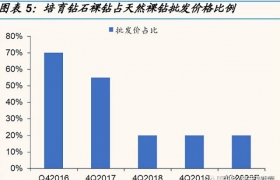 培育钻石行业研究：从供需角度分析，培育钻石价格会下跌吗？