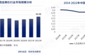中国金刚石行业市场现状研究