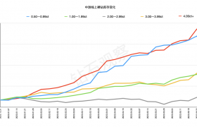 本周培育钻石线上库存下降明显，但大颗粒价格承压依然较重