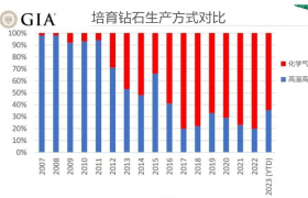 GIA：这几年，培育钻石的新变化