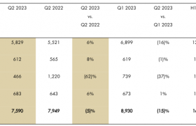 戴比尔斯第二季度钻石产量下降5%，中游的裸钻库存问题影响了毛坯需求