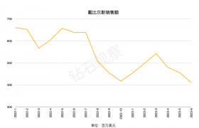 戴比尔斯钻石销售额同比下降35%，中游依旧保持谨慎态度