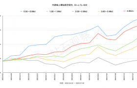 本周培育钻石线上库存继续增长，B2B报价基本稳定（2023.07.30）