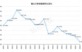 戴比尔斯销售额大幅缩减60%，竭力协调天然钻石供求平衡