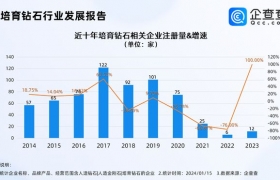 企查查：河南现存培育钻石相关企业最多