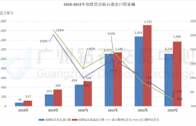 2023年印度培育钻石进出口贸易额下降