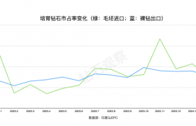 印度2月份培育钻石进出口数据