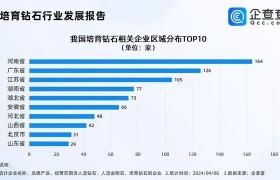 国内培育钻相关企业超900家，河南占近两成