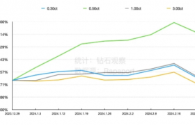 戴比尔斯账面价值下调16亿美元，本周天然钻石价格出现下跌