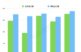 印度3月份钻石进出口数据点评