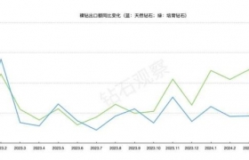 5月数据显示，钻石下游市场价值还在萎缩