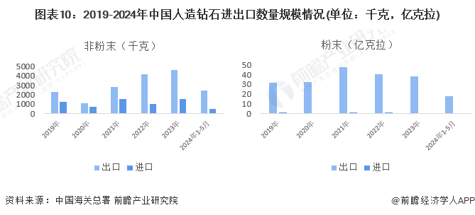 注：非粉末钻石主要为未加工或仅经简单锯开或粗制成形的人造钻石和经其他加工的合成或再造钻石。