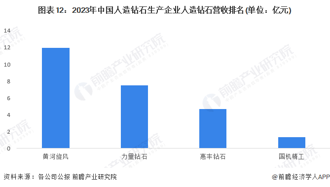 注：上述营收排名仅包括披露了人造金刚石产品营收规模的上市公司。