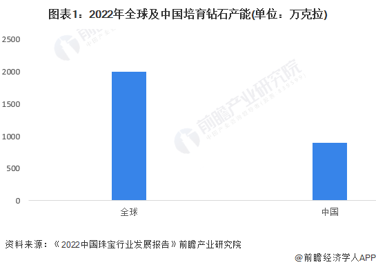 图表1：2022年全球及中国培育钻石产能(单位：万克拉)