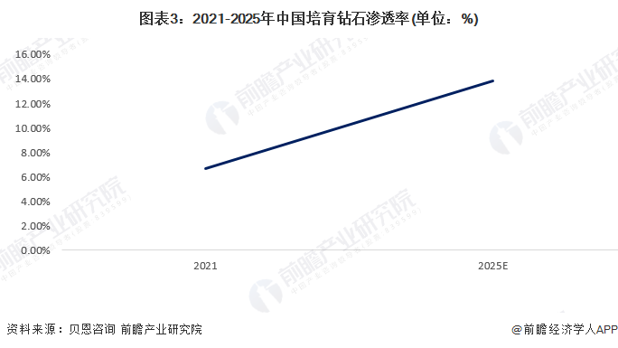 图表3：2021-2025年中国培育钻石渗透率(单位：%)