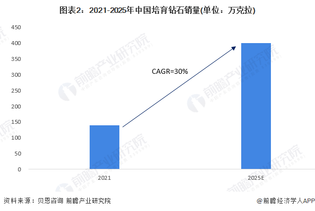 图表2：2021-2025年中国培育钻石销量(单位：万克拉)