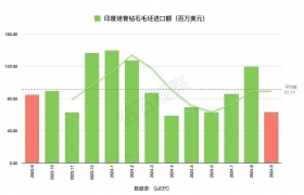 1-9月印度培育钻石进出口数据解析
