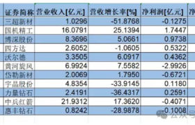 培育钻石毛利率断崖式下滑，超硬材料行业分化明显