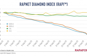 2025年9月，小颗粒天然钻石价格大幅下跌