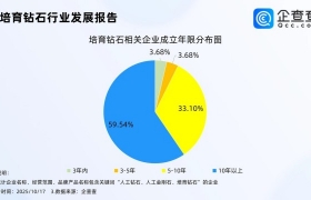 企查查：培育钻石相关企业超800家
