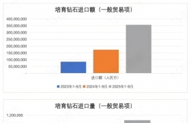 2025年第三季度中国钻石市场增长明显