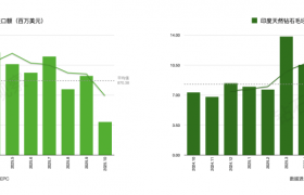 2025年10月，印度钻石进出口暴跌，天然钻石毛坯进口尤为明显