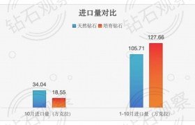2025年10月，中国天然钻石进口量暴增6倍