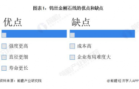 2026 年中国钨丝金刚石线行业发展现状和趋势分析 钨丝线将取代高碳钢丝线