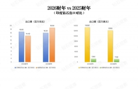 2026财年，培育钻石在下游市场增量明显，但降价持续
