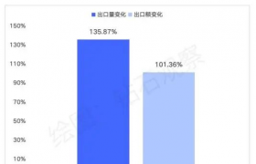 5月份中国培育钻石毛坯出口翻倍增长，但裸钻进口增幅有限