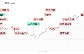 【焦点复盘】科创50涨8.41%创单日历史第四大涨幅，中芯国际等多只成分股创上市新高