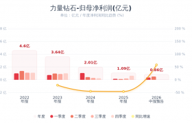 力量钻石：预计上半年净利润同比增长209%-259% 超大颗粒金刚石单晶合成等关键技术研发取得突破